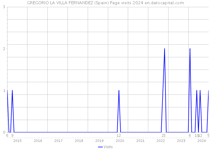 GREGORIO LA VILLA FERNANDEZ (Spain) Page visits 2024 