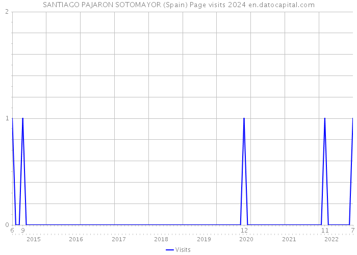 SANTIAGO PAJARON SOTOMAYOR (Spain) Page visits 2024 