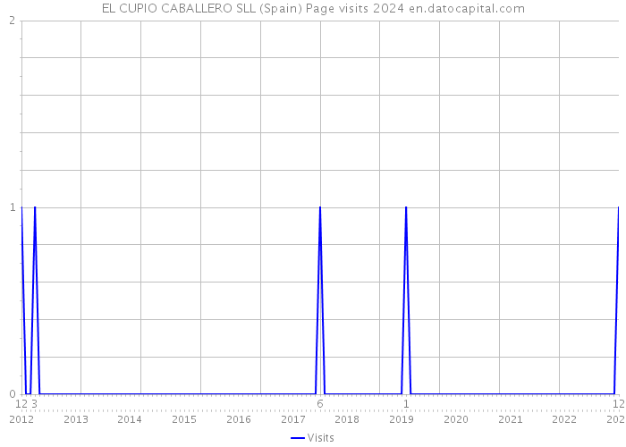 EL CUPIO CABALLERO SLL (Spain) Page visits 2024 