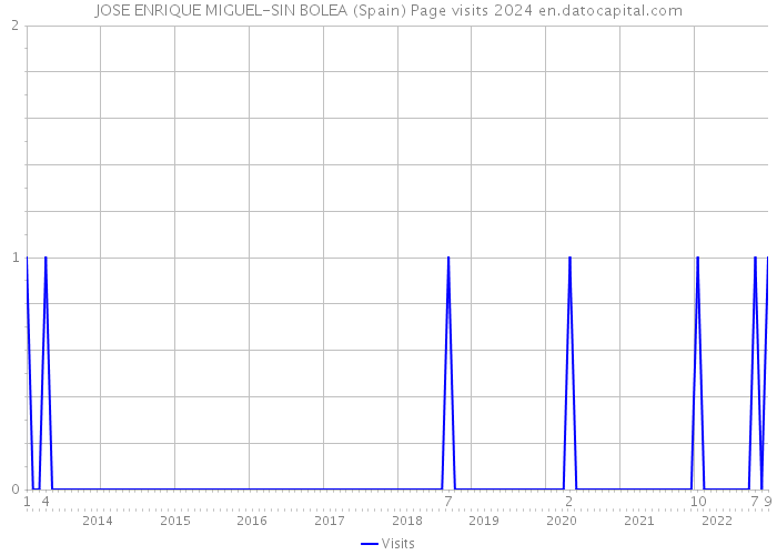 JOSE ENRIQUE MIGUEL-SIN BOLEA (Spain) Page visits 2024 