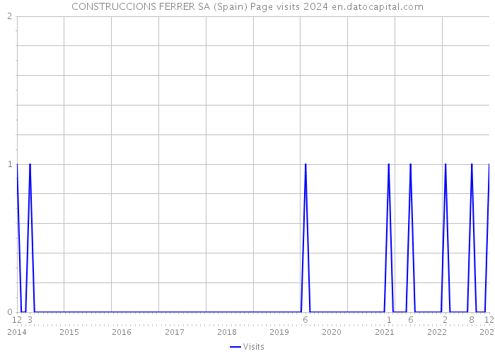 CONSTRUCCIONS FERRER SA (Spain) Page visits 2024 