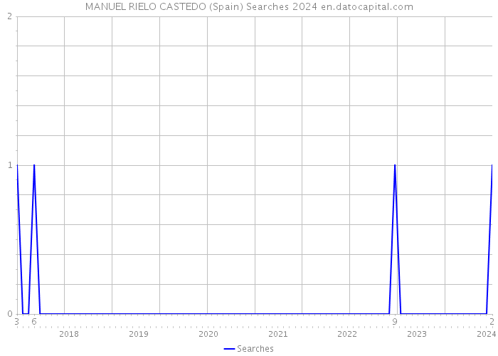 MANUEL RIELO CASTEDO (Spain) Searches 2024 