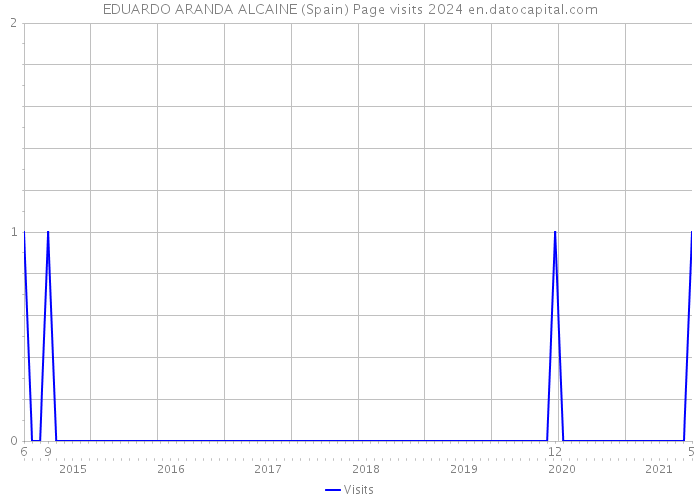 EDUARDO ARANDA ALCAINE (Spain) Page visits 2024 