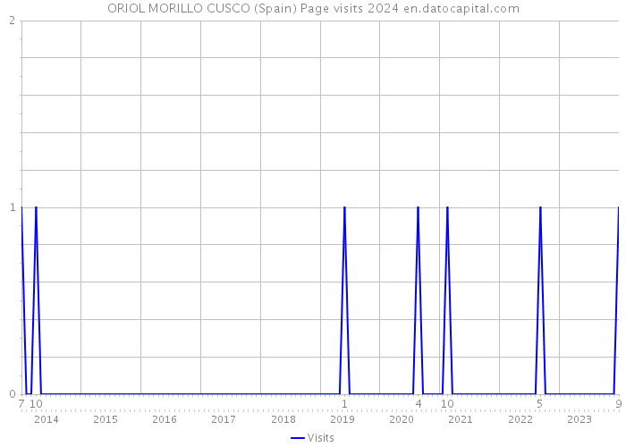 ORIOL MORILLO CUSCO (Spain) Page visits 2024 