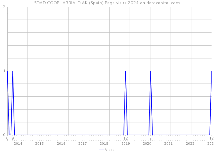 SDAD COOP LARRIALDIAK (Spain) Page visits 2024 