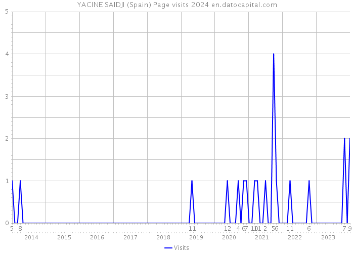 YACINE SAIDJI (Spain) Page visits 2024 
