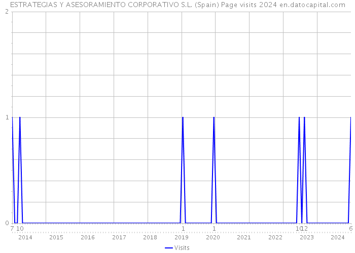 ESTRATEGIAS Y ASESORAMIENTO CORPORATIVO S.L. (Spain) Page visits 2024 