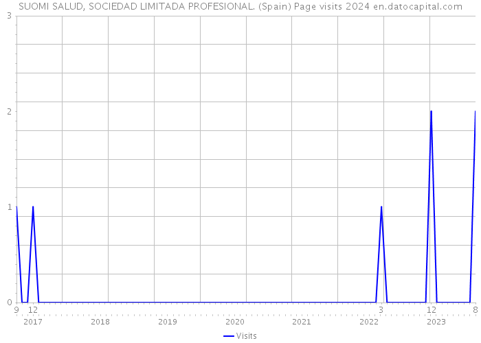 SUOMI SALUD, SOCIEDAD LIMITADA PROFESIONAL. (Spain) Page visits 2024 