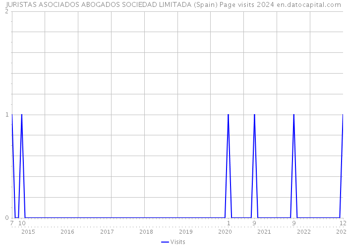JURISTAS ASOCIADOS ABOGADOS SOCIEDAD LIMITADA (Spain) Page visits 2024 