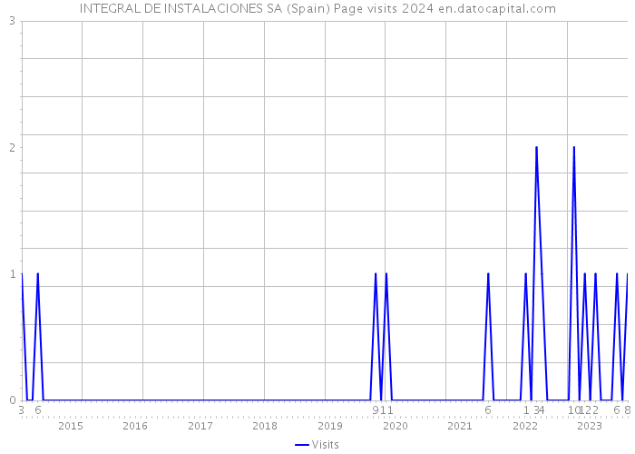 INTEGRAL DE INSTALACIONES SA (Spain) Page visits 2024 