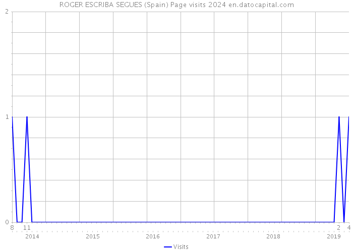 ROGER ESCRIBA SEGUES (Spain) Page visits 2024 
