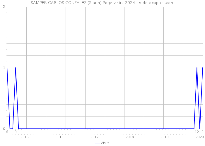 SAMPER CARLOS GONZALEZ (Spain) Page visits 2024 