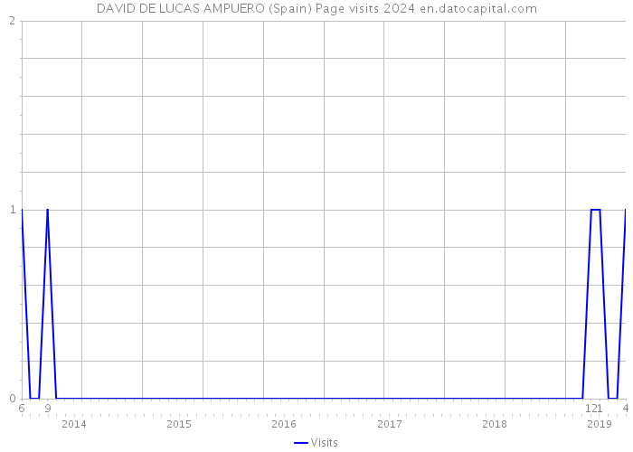 DAVID DE LUCAS AMPUERO (Spain) Page visits 2024 