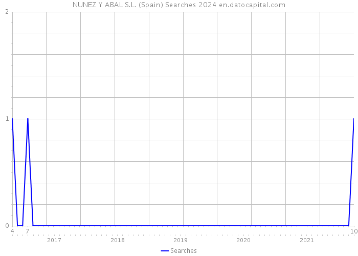 NUNEZ Y ABAL S.L. (Spain) Searches 2024 