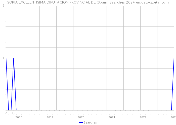 SORIA EXCELENTISIMA DIPUTACION PROVINCIAL DE (Spain) Searches 2024 