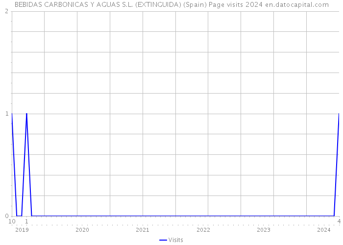 BEBIDAS CARBONICAS Y AGUAS S.L. (EXTINGUIDA) (Spain) Page visits 2024 