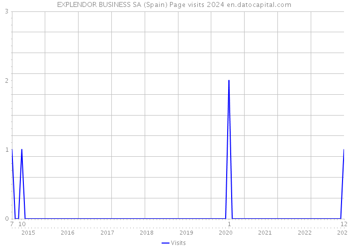 EXPLENDOR BUSINESS SA (Spain) Page visits 2024 
