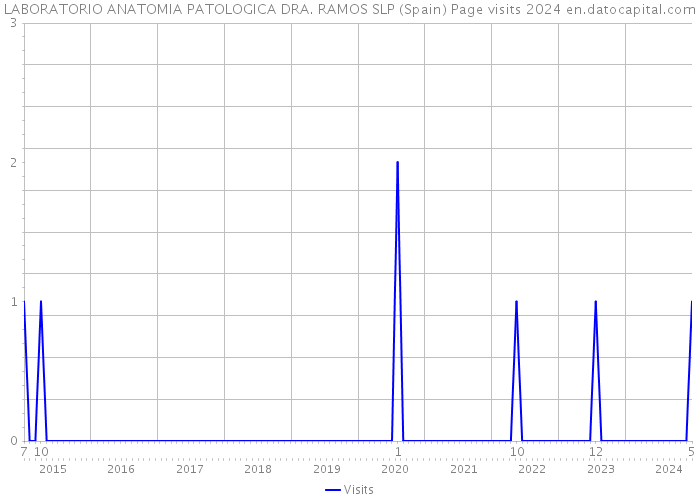 LABORATORIO ANATOMIA PATOLOGICA DRA. RAMOS SLP (Spain) Page visits 2024 