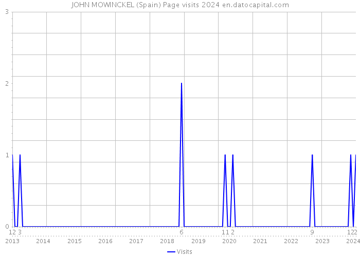 JOHN MOWINCKEL (Spain) Page visits 2024 