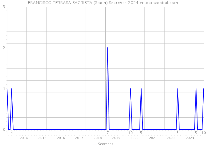 FRANCISCO TERRASA SAGRISTA (Spain) Searches 2024 