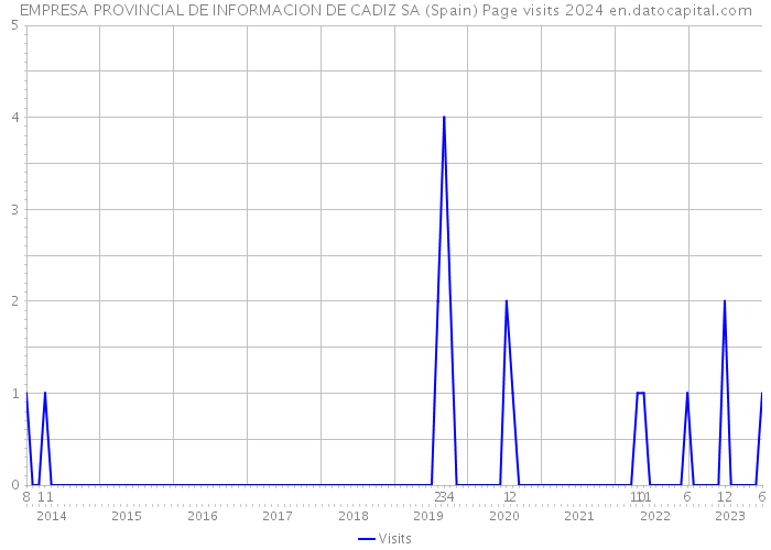EMPRESA PROVINCIAL DE INFORMACION DE CADIZ SA (Spain) Page visits 2024 