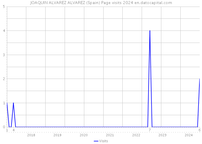 JOAQUIN ALVAREZ ALVAREZ (Spain) Page visits 2024 