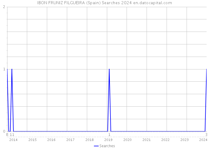 IBON FRUNIZ FILGUEIRA (Spain) Searches 2024 
