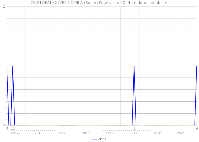 CRISTOBAL OLIVES GOMILA (Spain) Page visits 2024 