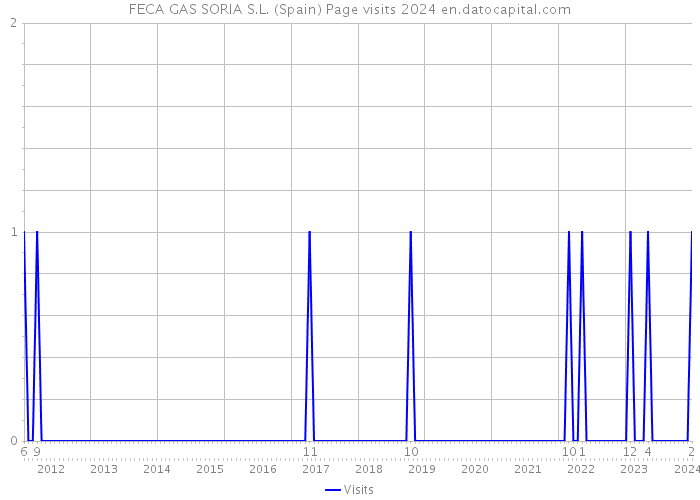 FECA GAS SORIA S.L. (Spain) Page visits 2024 