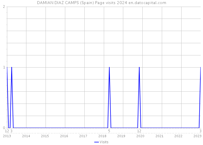 DAMIAN DIAZ CAMPS (Spain) Page visits 2024 
