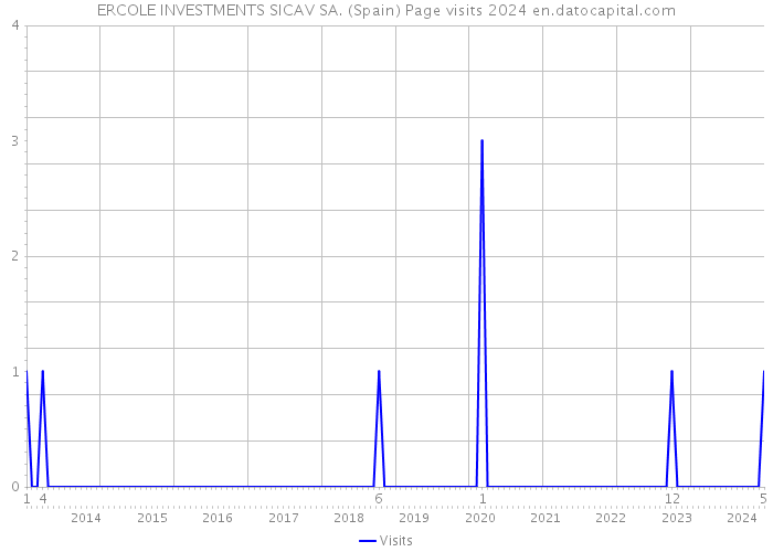 ERCOLE INVESTMENTS SICAV SA. (Spain) Page visits 2024 