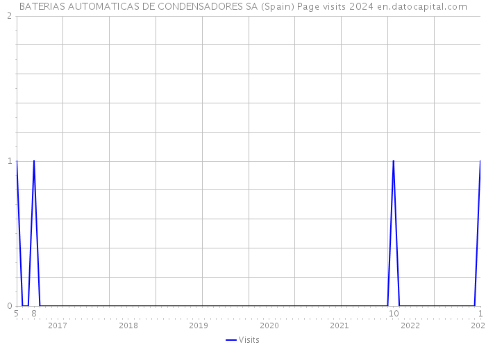 BATERIAS AUTOMATICAS DE CONDENSADORES SA (Spain) Page visits 2024 