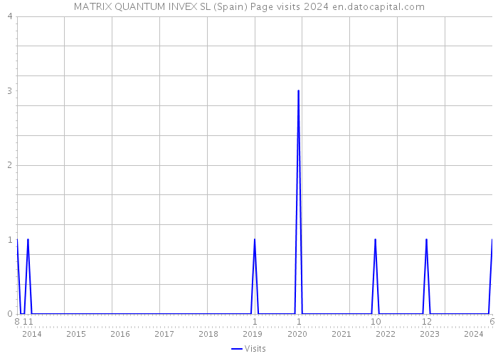 MATRIX QUANTUM INVEX SL (Spain) Page visits 2024 