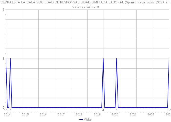 CERRAJERIA LA CALA SOCIEDAD DE RESPONSABILIDAD LIMITADA LABORAL (Spain) Page visits 2024 