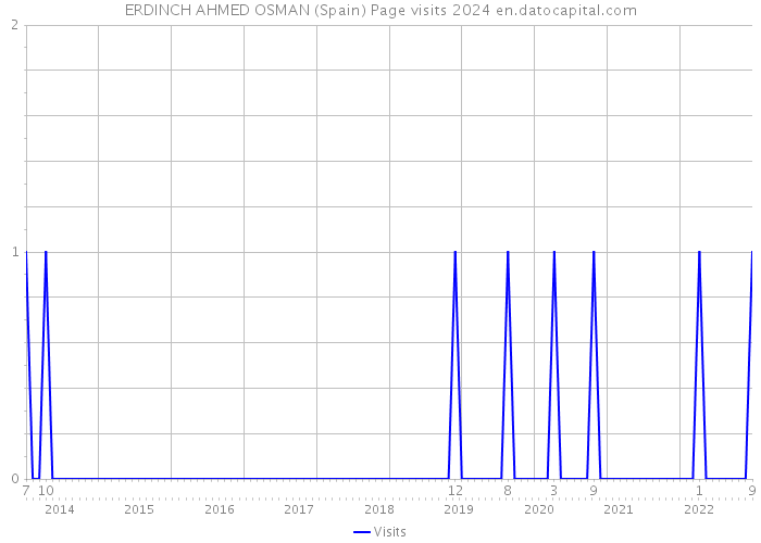 ERDINCH AHMED OSMAN (Spain) Page visits 2024 