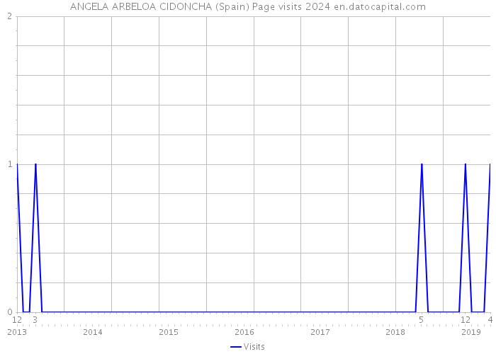 ANGELA ARBELOA CIDONCHA (Spain) Page visits 2024 