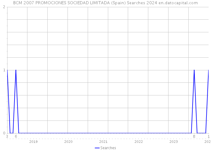 BCM 2007 PROMOCIONES SOCIEDAD LIMITADA (Spain) Searches 2024 