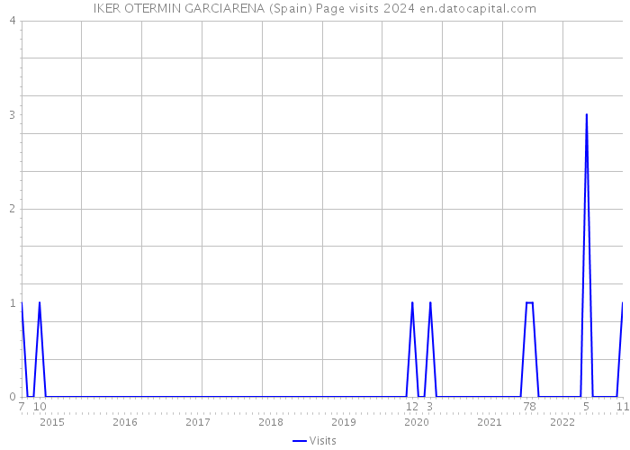 IKER OTERMIN GARCIARENA (Spain) Page visits 2024 