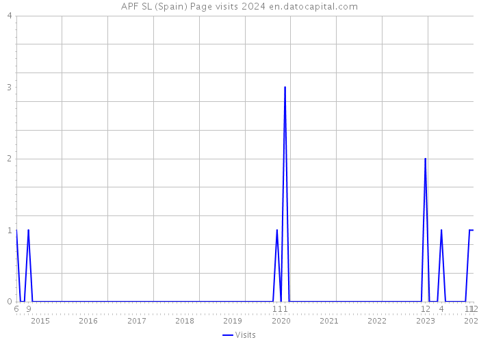 APF SL (Spain) Page visits 2024 
