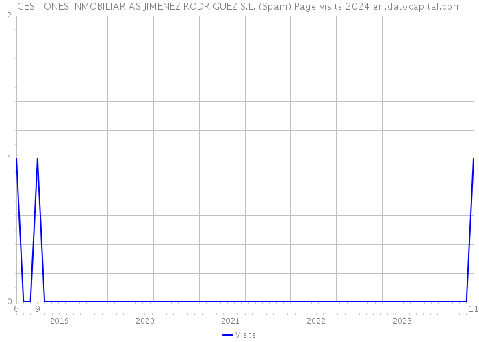 GESTIONES INMOBILIARIAS JIMENEZ RODRIGUEZ S.L. (Spain) Page visits 2024 