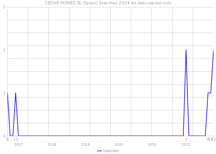 CEDAR HOMES SL (Spain) Searches 2024 