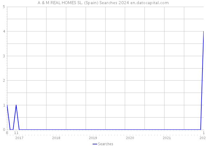 A & M REAL HOMES SL. (Spain) Searches 2024 