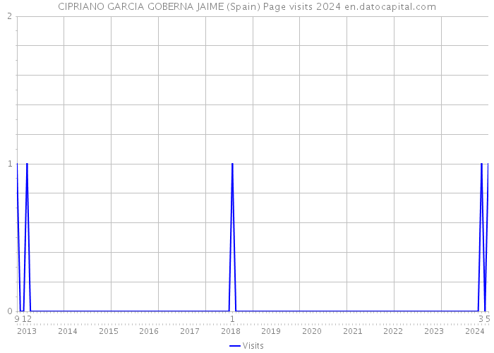 CIPRIANO GARCIA GOBERNA JAIME (Spain) Page visits 2024 