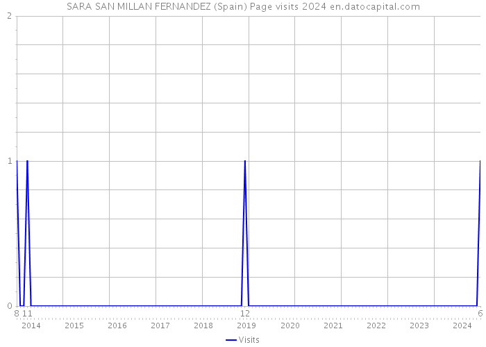 SARA SAN MILLAN FERNANDEZ (Spain) Page visits 2024 