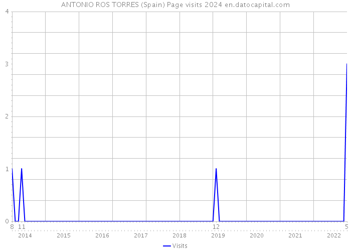 ANTONIO ROS TORRES (Spain) Page visits 2024 