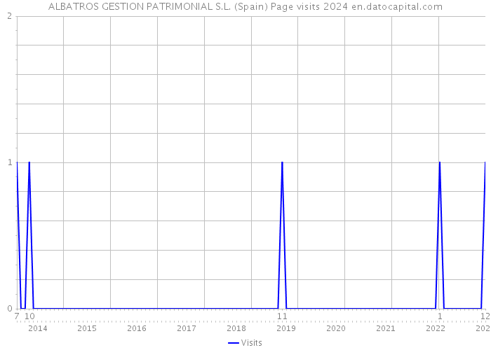 ALBATROS GESTION PATRIMONIAL S.L. (Spain) Page visits 2024 