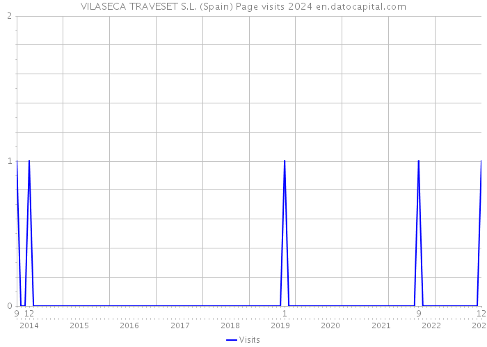 VILASECA TRAVESET S.L. (Spain) Page visits 2024 