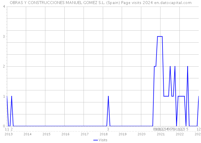 OBRAS Y CONSTRUCCIONES MANUEL GOMEZ S.L. (Spain) Page visits 2024 