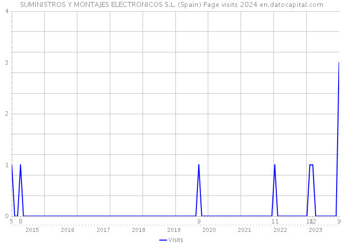 SUMINISTROS Y MONTAJES ELECTRONICOS S.L. (Spain) Page visits 2024 