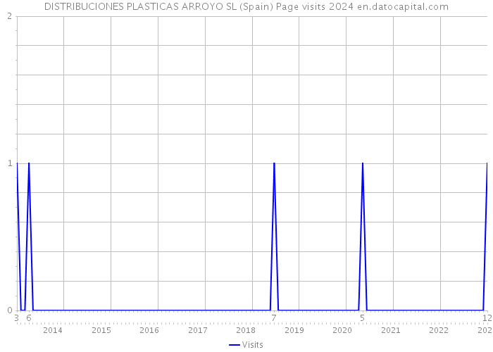 DISTRIBUCIONES PLASTICAS ARROYO SL (Spain) Page visits 2024 